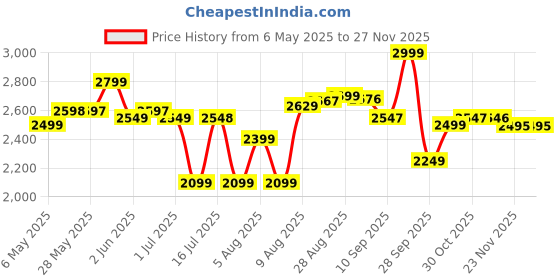 amazon.in Shifu ZeeZee The Smart Storyteller - Singing & Talking Unicorn Friend Soft Toys for Kids Unlimited Content on The App Rhymes Stories Pretend Play Birthday Gifts for Boys and Girls Ages 3, 4, 5, 6 Price History Graph from 6 May 2025 to 27 Nov 2025