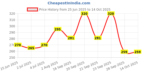 amazon.in SHIGAA Anti Lice & Dandruff Oil (Pack of 2), 200 ml Price History Graph from 25 Jun 2025 to 14 Oct 2025