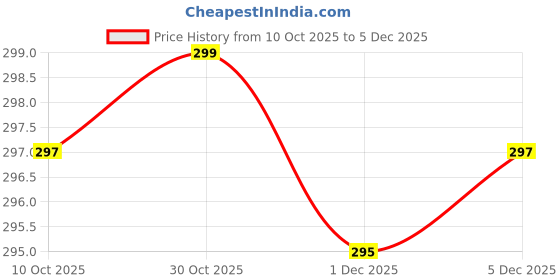 amazon.in Shiitake Mushroom Dried 100gm | No Preservative | Sun Dried | Imported. Price History Graph from 10 Oct 2025 to 4 Dec 2025