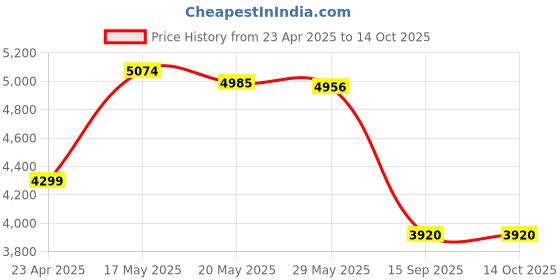 amazon.in SHIJIAET Q80 Wireless Bone Conduction Open Ear Headphones Bluetooth 5.0, White Price History Graph from 23 Apr 2025 to 14 Oct 2025