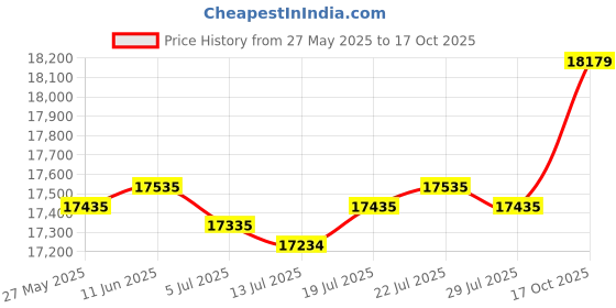 amazon.in SHIJIXING 12 Pack（1-12） Numbered Pinnies/Scrimmage Vest/Team Practice Jerseys for Basketball, Soccer, Football Price History Graph from 27 May 2025 to 17 Oct 2025
