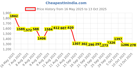 amazon.in Shikai Hand Cream, Fragrance Free, 2.5 Ounce Price History Graph from 16 May 2025 to 13 Oct 2025