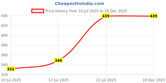 amazon.in Shikakai Powder & Ubtan Acne Pack - Combo (Pack of 2) | Healthy Hair & Skin Combo | Hair wash Powder & Anti Acne Mask with14 & 10 Powerful Ingredients | 100% Natural |Pack of 100 grams each | Men & Women Hair and Skin Care Essentials Price History Graph from 10 Jul 2025 to 16 Dec 2025