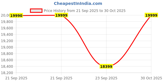 amazon.in SHIKHA WOOD CRAFT Sheesham Wood 4 Seater Dining Table with Cushioned Chairs | Handcrafted Wooden Poster Design Dining Set Furniture for Dining Room, Living Room, Hotel, Restaurant, Home(Honey Finish) Price History Graph from 21 Sep 2025 to 30 Oct 2025
