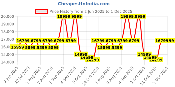 amazon.in SHIKHA WOOD CRAFT Sheesham Wood Sideboard Cabinet with 3 Drawer and 2 Door Storage for Living Room Home and Office (Walnut Finish) Price History Graph from 2 Jun 2025 to 1 Dec 2025