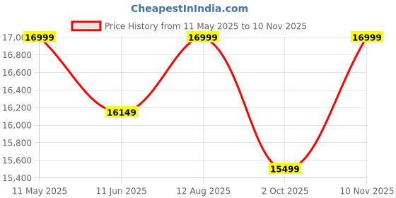 amazon.in SHIKHA WOOD CRAFT Sheesham Wood Sideboard Storage Cabinet with 3 Drawer and 2 Door Storage for Living Room Home Office Kitchen (Natural Honey Finish) shikha wood craft Price History Graph from 11 May 2025 to 10 Nov 2025