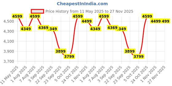 amazon.in SHIKHA WOOD CRAFT Solid Sheesham Wood Bedside End Table with 3 Drawer Storage for Bedroom Wooden Nightstand Table Home Office (Walnut Finish) Price History Graph from 11 May 2025 to 27 Nov 2025