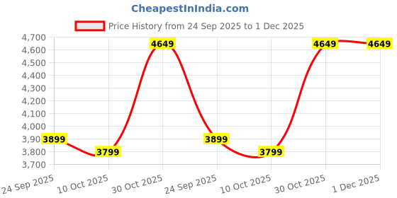 amazon.in SHIKHA WOOD CRAFT Solid Sheesham Wood Rectangle Center Coffee Table | Multipurpose Space-Saving Wooden Teapoy Furniture for Living Room, Office, Hotels, and Home (Honey Finish) Price History Graph from 24 Sep 2025 to 1 Dec 2025