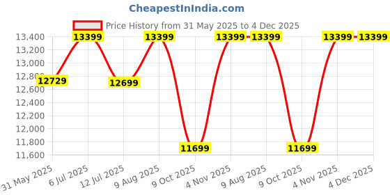 amazon.in SHIKHA WOOD CRAFT Solid Sheesham Wood Sideboard Cabinet with 3 Drawers and 1 Door Storage | Multipurpose Wooden Chest of Drawers Furniture for Bedroom, Home, Living Room, and Office (Walnut Finish) Price History Graph from 31 May 2025 to 4 Dec 2025