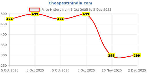 amazon.in SHIKSELL LED Flame Light Bulbs, 4 Modes Flickering Bulbs with Upside Down Effect, Flame Bulb for Diwali, Halloween, Christmas Party, Home Indoor Lighting (B22-YELLOW) Price History Graph from 5 Oct 2025 to 1 Dec 2025