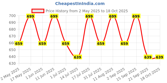 amazon.in koshaveda Shilajit Pro Gold by MuscleBlaze (60 Tablets) | Fortified with 24 Carat Gold, Shilajit, Ashwagandha & Gokshura | For Strength, Stamina & Recovery koshaveda Price History Graph from 2 May 2025 to 18 Oct 2025