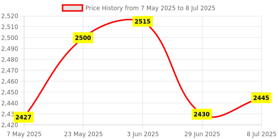 amazon.in SHILLEHTEK GY-302 BH1750 Pre-Soldered Light Intensity I2C IIC Module for Raspberry Pi, Arduino, ESP32, and Other Microcontrollers - High Accuracy Lux Measurement Price History Graph from 7 May 2025 to 8 Jul 2025