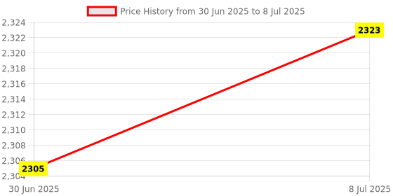 amazon.in SHILLEHTEK KY-037 Sound Sensor Module with Analog for Raspberry Pi, Arduino, ESP32, and DIY Projects | High Sensitivity Sound Microphone Sensor Detection Module Price History Graph from 30 Jun 2025 to 8 Jul 2025