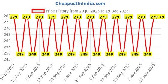 amazon.in Shills Professional 10Pcs Natural Fake Nail Art Display Nail Polish Glue Display Wheel Design For Beauty Nails Tool Set Art Price History Graph from 20 Jul 2025 to 19 Dec 2025