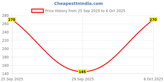 amazon.in Shills Professional Buffer Sanding Block Polisher Buffer File 3 Side Nail Pedicure Manicure File shills professional Price History Graph from 25 Sep 2025 to 6 Oct 2025