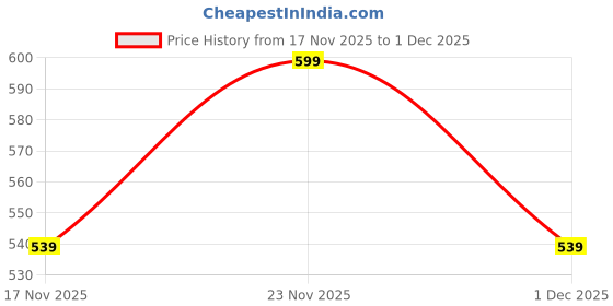 amazon.in Shills Professional Glaze 9D Cat Eye Gel Polish 382 Price History Graph from 17 Nov 2025 to 1 Dec 2025