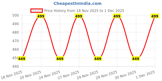 amazon.in Shills Professional High Shiny Top Coat Price History Graph from 18 Nov 2025 to 1 Dec 2025