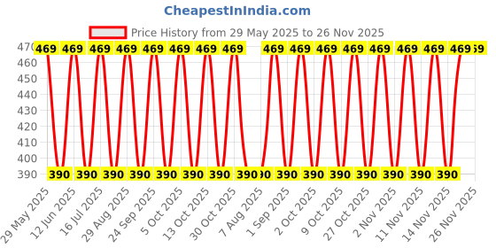 amazon.in Shills Professional Nail Art Slip Solution Quick Building UV Gel Poly Extension Acrylic Lacquer shills professional Price History Graph from 29 May 2025 to 26 Nov 2025