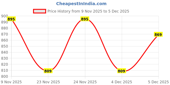 amazon.in Shills Professional Nail Tip UV Bond (15ml) shills professional Price History Graph from 9 Nov 2025 to 5 Dec 2025