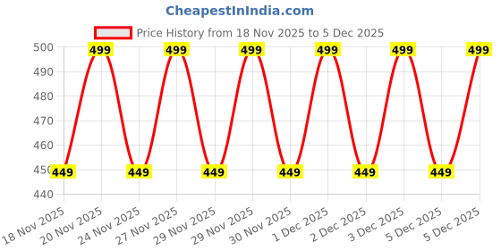 amazon.in Shills Professional Powder Top Coat Price History Graph from 18 Nov 2025 to 5 Dec 2025