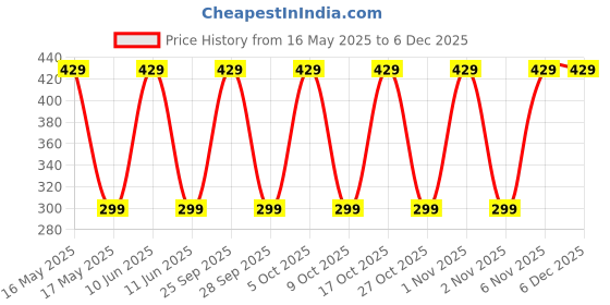 amazon.in shills professional Shills ProfessionalShills Professional12 Patterns 3D Dry Flowers Stickers Real Dried Flower Nail Art Decoration Tips DIY Manicure Tools, Plastic shills professional Price History Graph from 16 May 2025 to 5 Dec 2025