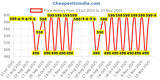 amazon.in SHILLS PROFESSIONAL Spar Cat Eye Soak Off Uv Led Gel Polish Silver 7.5 Ml shills professional Price History Graph from 23 Jul 2025 to 22 Nov 2025