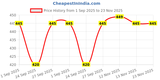 amazon.in Shills Professional Structure Gel, Clear Soak Off Nail Gel, 15mL Price History Graph from 1 Sep 2025 to 23 Nov 2025