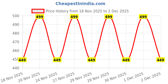amazon.in Shills Professional Super Top Coat Price History Graph from 18 Nov 2025 to 1 Dec 2025
