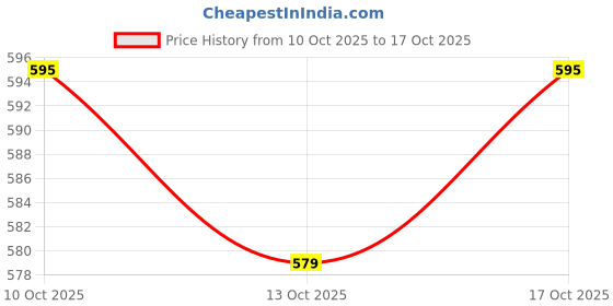 amazon.in SHILLS PROFESSIONAL Uv Led No Wipe Quick Transfer Foil Gel Clear 15 Ml shills professional Price History Graph from 10 Oct 2025 to 16 Oct 2025