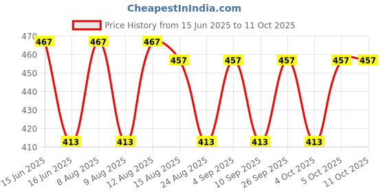 amazon.in SHILLS PROFESSIONAL Uv Led Soak Off Base Gel Polish Clear 15 Ml besecoat Price History Graph from 15 Jun 2025 to 10 Oct 2025