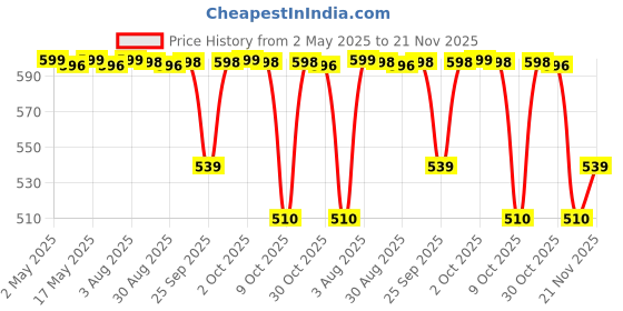 amazon.in SHILLS PROFESSIONAL Uv Led Soak Off Finish Diamond No Wipe Top Coat Gel Polish Clear 15 Ml Diamondtopcoat Price History Graph from 2 May 2025 to 21 Nov 2025