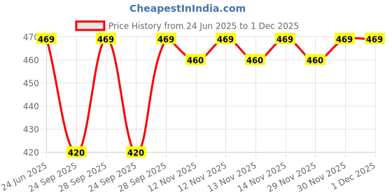 amazon.in SHILLS PROFESSIONAL Uv Led Soak Off Gel Finish Polish Red 15 Ml, 116 shills professional Price History Graph from 24 Jun 2025 to 30 Nov 2025