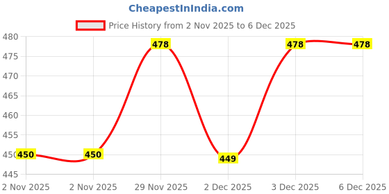 amazon.in SHILLS PROFESSIONAL Uv Led Soak Off Gel Finish Polish Yellow 15 Ml, 119 shills professional Price History Graph from 2 Nov 2025 to 6 Dec 2025