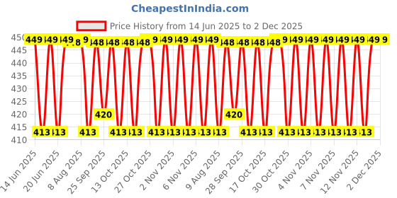 amazon.in SHILLS PROFESSIONAL Uv Led Soak Off Gel Polish Brown 15 Ml, 087 shills professional Price History Graph from 14 Jun 2025 to 1 Dec 2025