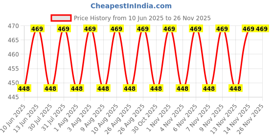 amazon.in SHILLS PROFESSIONAL Uv Led Soak Off Gel Polish No - 013 Pink 15 Ml shills professional Price History Graph from 10 Jun 2025 to 24 Nov 2025