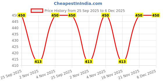 amazon.in SHILLS PROFESSIONAL Uv Led Soak Off Gel Polish Pink 15 Ml, 094 shills professional Price History Graph from 25 Sep 2025 to 6 Dec 2025