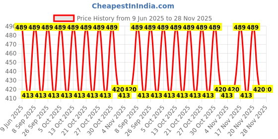 amazon.in SHILLS PROFESSIONAL Uv Led Soak Off Top Shiny Gel Polish Clear 15 Ml shills professional Price History Graph from 9 Jun 2025 to 28 Nov 2025
