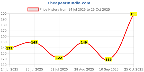 amazon.in SHILP HANDICRAFT Premium Premanand Ji Maharaj Spiritual Decoration Premium Digital Poster for Home, Meditation & Gifting Wall Hanging for Living Room | Bedroom | Gifts | Decor Hanging | spiritual Decoration, MDF Wooden Price History Graph from 14 Jul 2025 to 25 Oct 2025