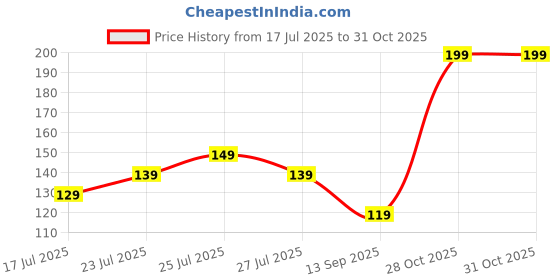 amazon.in SHILP HANDICRAFT Premium Premanand Ji Maharaj Wall Hanging for Living Room | Wall Art Print for Home Decoration Room Decoration Gift Price History Graph from 17 Jul 2025 to 31 Oct 2025