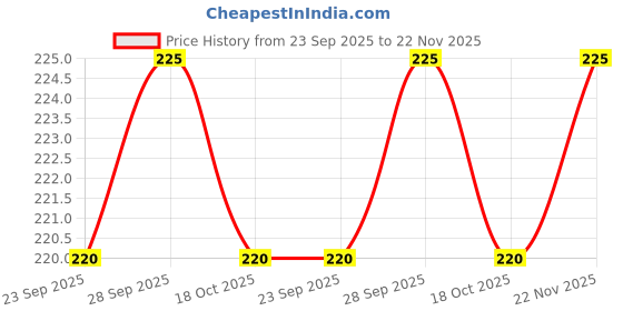 amazon.in Shilpa Vive Bindi Kumkum Sticker (Your_Shop) Red- 6 (Pack of 15 Unit) Price History Graph from 23 Sep 2025 to 22 Nov 2025