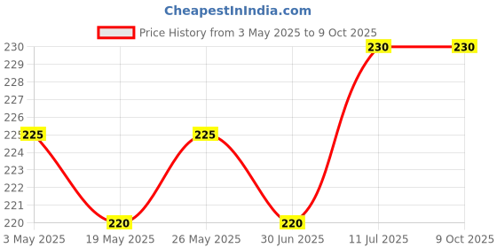 amazon.in Shilpa Vive Sticker Kumkum, Bindi-Red Size 8 (Pack of 15 Unit) Price History Graph from 3 May 2025 to 7 Oct 2025