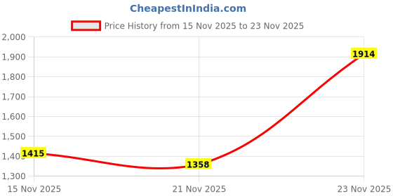 amazon.in Shilpa Vive Sticker Kumkum - Deep Red Size 6 (Pack of 5) - Dermatologically Tested Price History Graph from 15 Nov 2025 to 23 Nov 2025