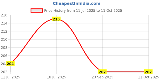 amazon.in Shilpi Artistry Ink Blending Foam Round Price History Graph from 11 Jul 2025 to 11 Oct 2025