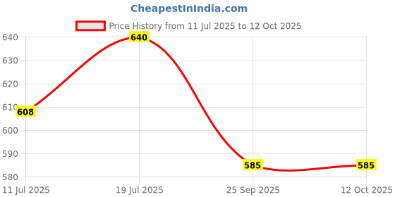 amazon.in Shilpi Quilling Paper 1750 Strips Set, 5mm - Pack of 35 Multicolor shilpi Price History Graph from 11 Jul 2025 to 11 Oct 2025