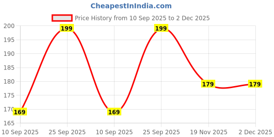 amazon.in shilpmart Guardian Belll KeyChain Tibetan Belll Key Chain Temple Belll with Evil Eye & Black Hook Metal Keyring Good Luck Negative Energy Protection (Pack-1) shilpmart Price History Graph from 10 Sep 2025 to 2 Dec 2025