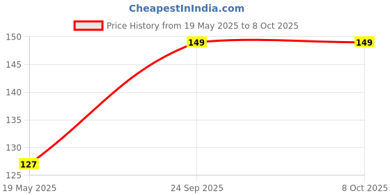 amazon.in shilpmart Keychain with Cat Charm, Gold and Pink, Metal and Enamel shilpmart Price History Graph from 19 May 2025 to 8 Oct 2025