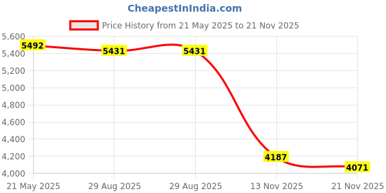 amazon.in Shimano 310 Altus Rear Derailleur 7 8 Speed Direct Attachment Price History Graph from 21 May 2025 to 21 Nov 2025