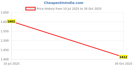 amazon.in Shimano BR-M4050, M446, M395, M396 Disc Brake Caliper Pad Spacer Price History Graph from 10 Jul 2025 to 30 Oct 2025