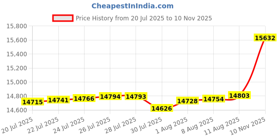 amazon.in SHIMANO BR-MT500 Disc Brake and BL-MT501 Lever - Rear, Hydraulic, 2-Piston, Post Mount, Black Price History Graph from 20 Jul 2025 to 10 Nov 2025