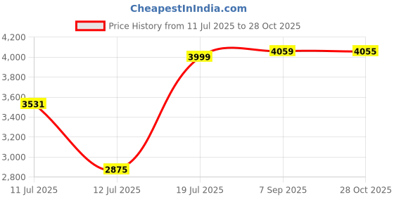 amazon.in Shimano Tourney SGS 6/7-Speed Mountain Bicycle Rear Derailleur - RD-TY300-SGS (6/7-SPEED, W/Riveted Adapter(BMX-Track)) Price History Graph from 11 Jul 2025 to 28 Oct 2025